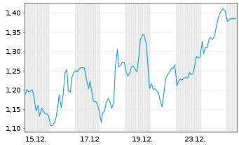 Chart Mini Future Long Walt Disney - 1 Monat