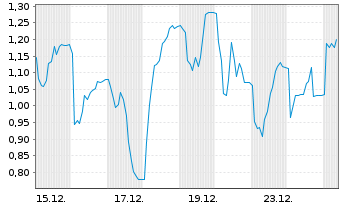 Chart Mini Future Long Friedrich Vorwerk Group - 1 Monat
