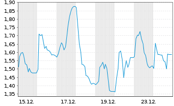 Chart Mini Future Short Friedrich Vorwerk Group - 1 Monat