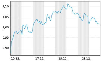 Chart Mini Future Long Intesa Sanpaolo - 1 Monat