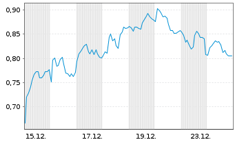 Chart Mini Future Long Intesa Sanpaolo - 1 Monat