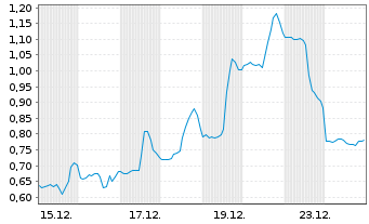Chart Mini Future Long Moderna - 1 Monat