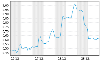 Chart Mini Future Long Moderna - 1 Monat