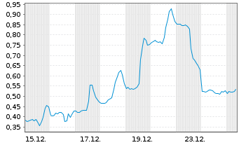 Chart Mini Future Long Moderna - 1 Monat