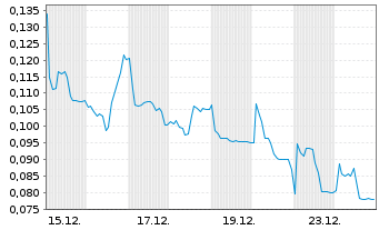 Chart Mini Future Long Cavendish Hydrogen - 1 Monat
