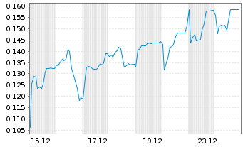 Chart Mini Future Short Cavendish Hydrogen - 1 Monat