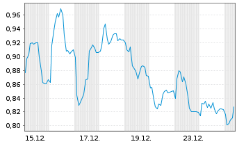 Chart Mini Future Long Henkel - 1 Monat