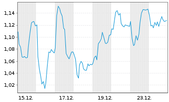 Chart Mini Future Short Henkel - 1 Monat