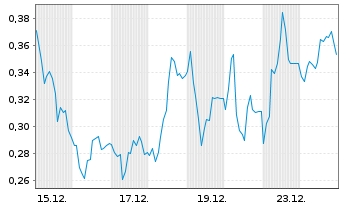 Chart Mini Future Long Hypoport - 1 Monat