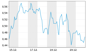 Chart Mini Future Short Hypoport - 1 Month