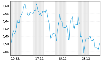 Chart Mini Future Short Hypoport - 1 Monat