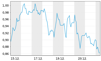 Chart Mini Future Short Hypoport - 1 Month