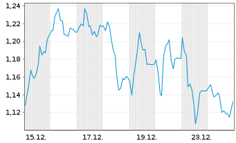Chart Mini Future Short Hypoport - 1 Monat
