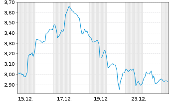 Chart Mini Future Short Cameco - 1 Monat