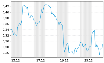 Chart Mini Future Short Energy Fuels - 1 Month