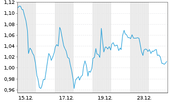 Chart Mini Future Long Palo Alto Networks - 1 Monat