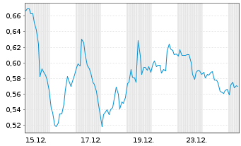Chart Mini Future Long Palo Alto Networks - 1 Monat