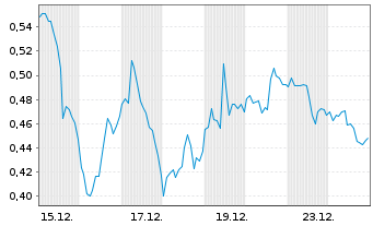 Chart Mini Future Long Palo Alto Networks - 1 Monat