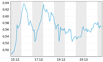 Chart Mini Future Short Palo Alto Networks - 1 Monat