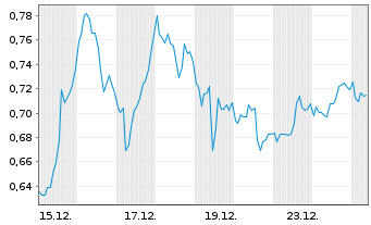 Chart Mini Future Short Palo Alto Networks - 1 Monat