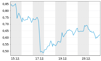 Chart Mini Future Long Caterpillar - 1 Monat