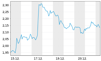 Chart Mini Future Short Caterpillar - 1 Monat
