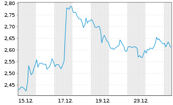 Chart Mini Future Short Caterpillar - 1 Month