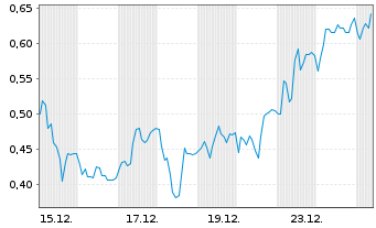 Chart Mini Future Long Formycon - 1 Monat