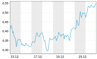Chart Mini Future Long Formycon - 1 Monat