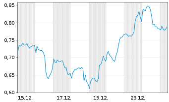 Chart Mini Future Long JPMorgan Chase - 1 Monat