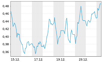 Chart Mini Future Long Hypoport - 1 Monat