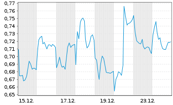 Chart Mini Future Short Vestas - 1 Monat