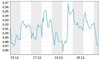 Chart Mini Future Short Vestas - 1 Monat