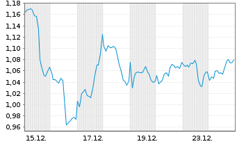 Chart Mini Future Long Occidental Petroleum - 1 Monat