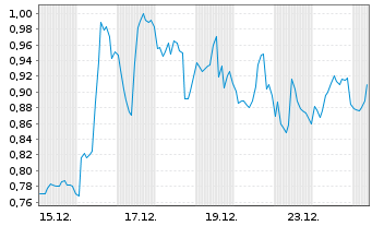 Chart Mini Future Short Petroleo Brasileiro - 1 Monat