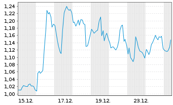 Chart Mini Future Short Petroleo Brasileiro - 1 Monat