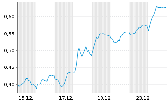 Chart Mini Future Long United Internet - 1 Monat