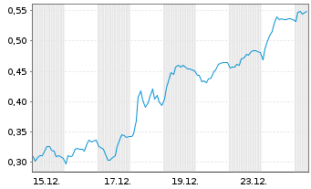 Chart Mini Future Long United Internet - 1 Month