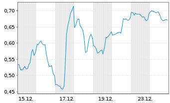 Chart Mini Future Short Vistra - 1 Monat