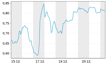 Chart Mini Future Short Vistra - 1 Monat