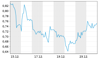 Chart Mini Future Long Sixt - 1 Monat