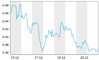 Chart Mini Future Long Qualcomm - 1 Monat