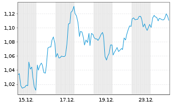 Chart Mini Future Short Qualcomm - 1 Monat