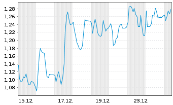 Chart Mini Future Long Symrise - 1 Monat