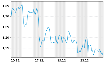 Chart Mini Future Short Symrise - 1 Monat