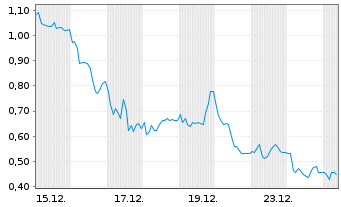Chart Mini Future Long PowerCell Sweden - 1 Monat