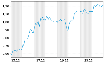 Chart Mini Future Short PowerCell Sweden - 1 Monat