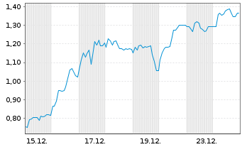 Chart Mini Future Short PowerCell Sweden - 1 Monat