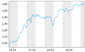 Chart Mini Future Short PowerCell Sweden - 1 Monat