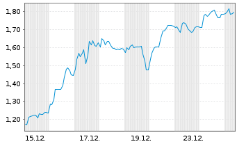 Chart Mini Future Short PowerCell Sweden - 1 Monat